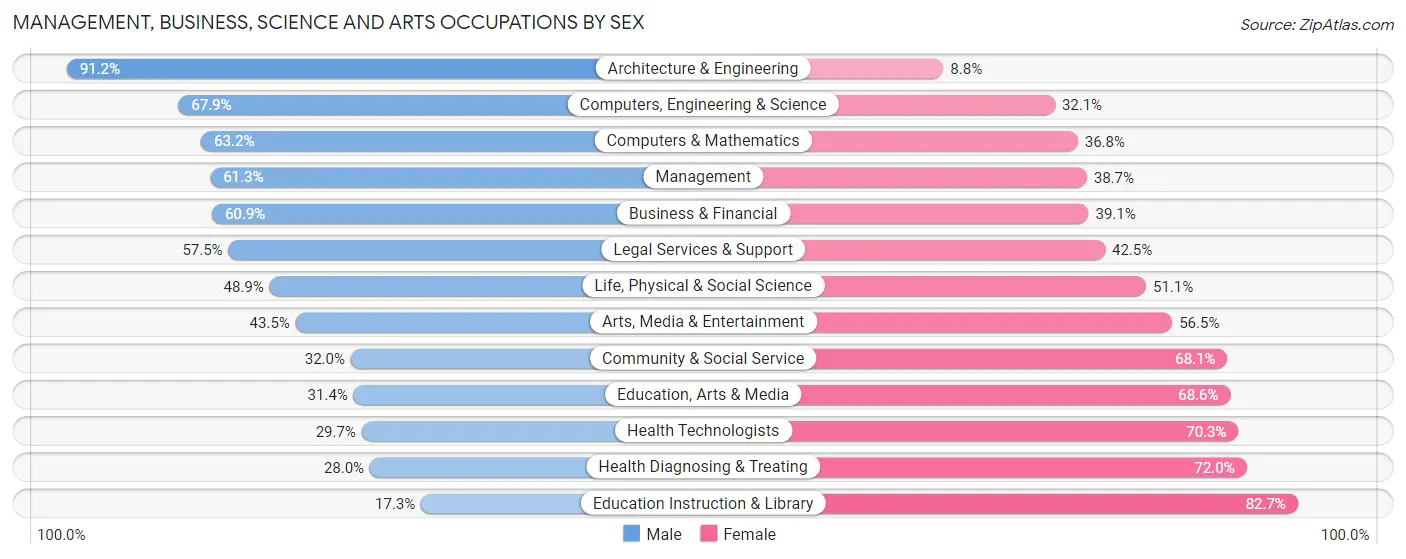 Management, Business, Science and Arts Occupations by Sex in Moraga