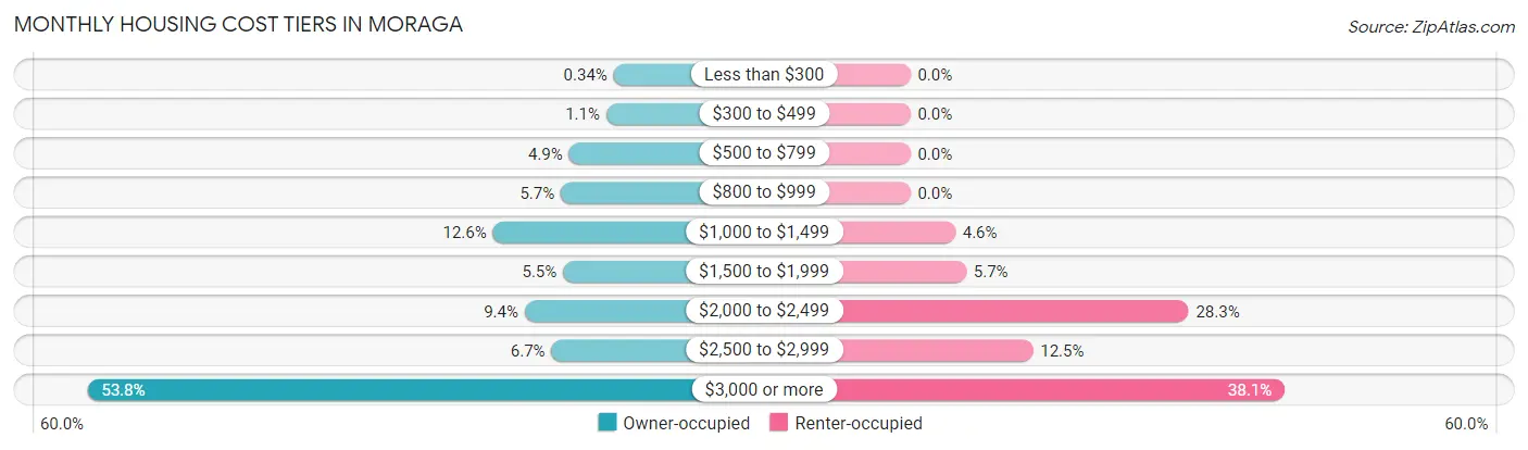 Monthly Housing Cost Tiers in Moraga