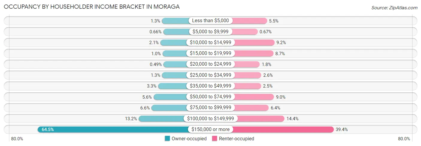 Occupancy by Householder Income Bracket in Moraga