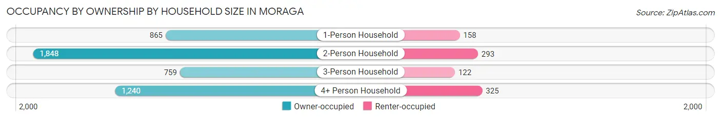 Occupancy by Ownership by Household Size in Moraga