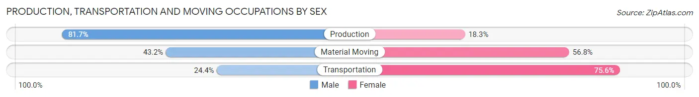 Production, Transportation and Moving Occupations by Sex in Moraga