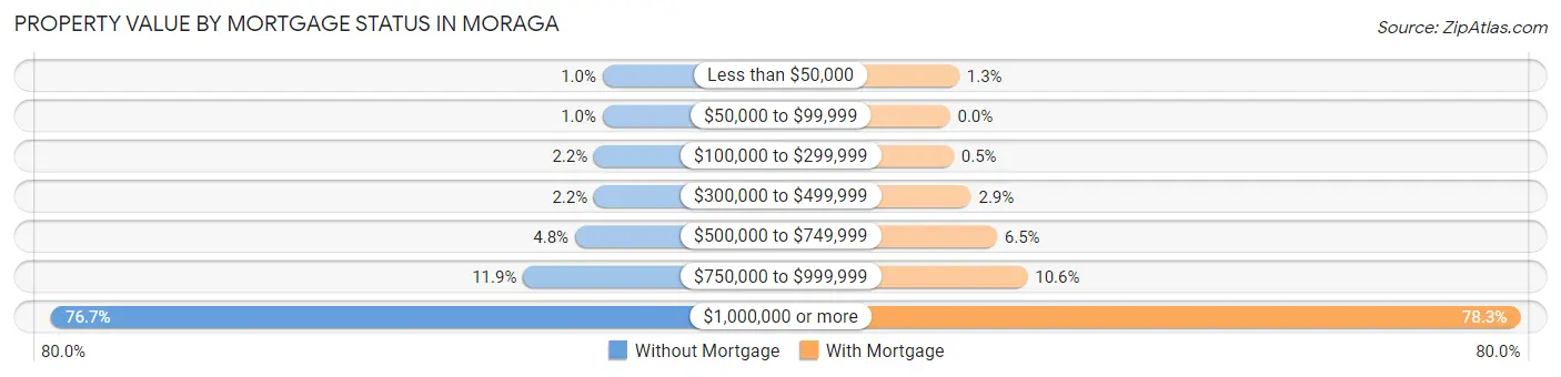 Property Value by Mortgage Status in Moraga