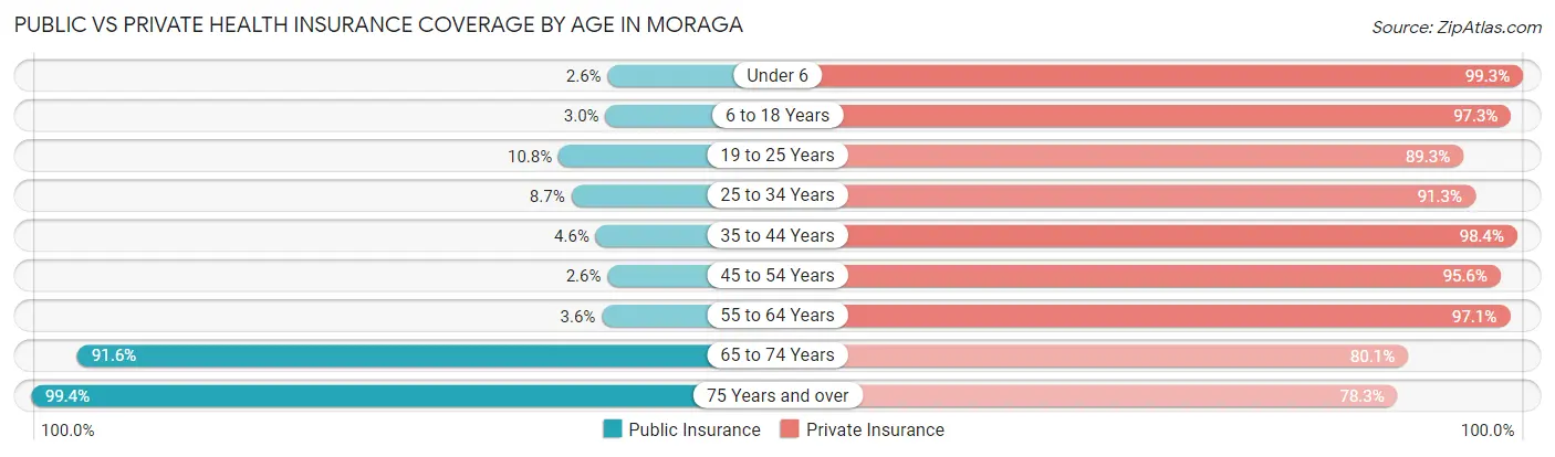 Public vs Private Health Insurance Coverage by Age in Moraga
