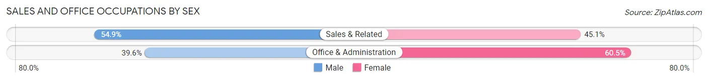 Sales and Office Occupations by Sex in Moraga