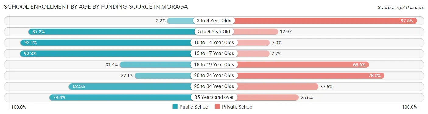 School Enrollment by Age by Funding Source in Moraga