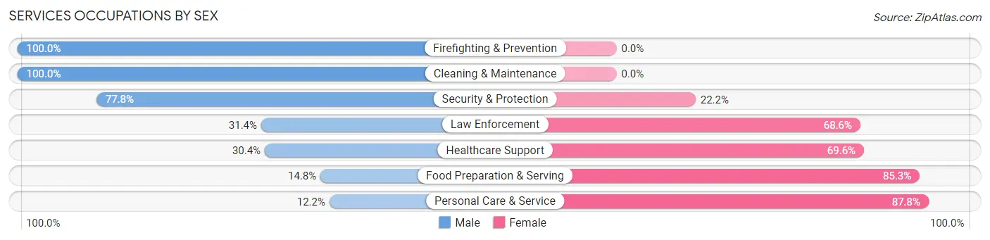 Services Occupations by Sex in Moraga