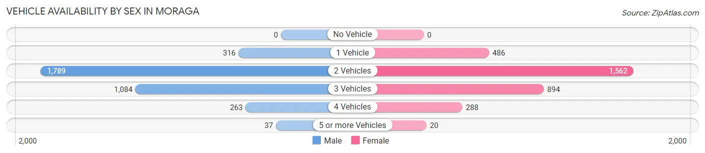 Vehicle Availability by Sex in Moraga