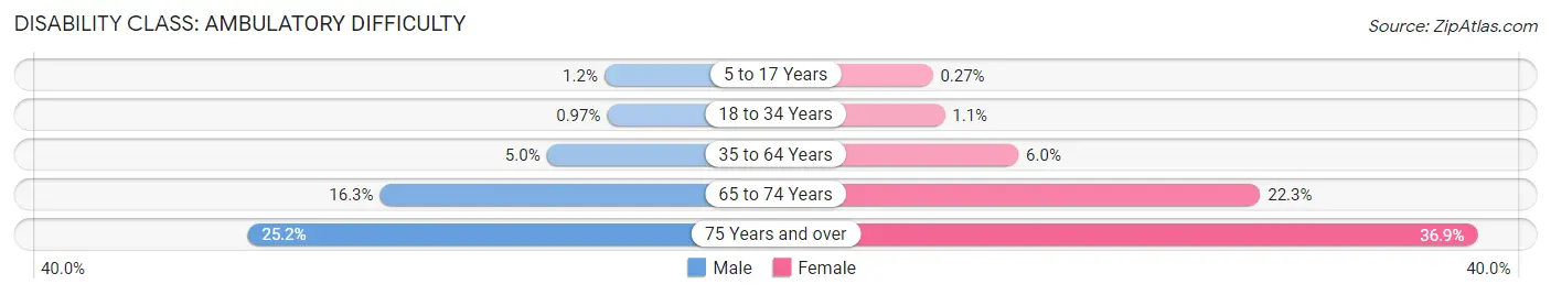 Disability in Moreno Valley: <span>Ambulatory Difficulty</span>