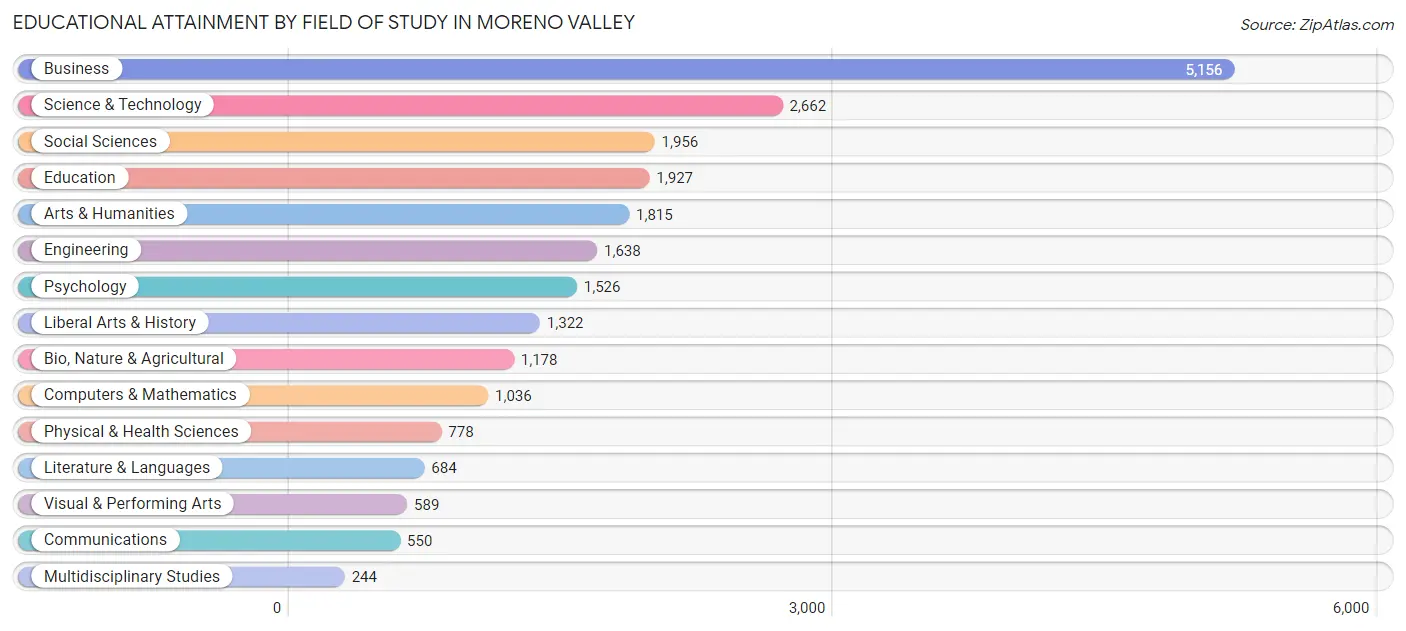 Educational Attainment by Field of Study in Moreno Valley