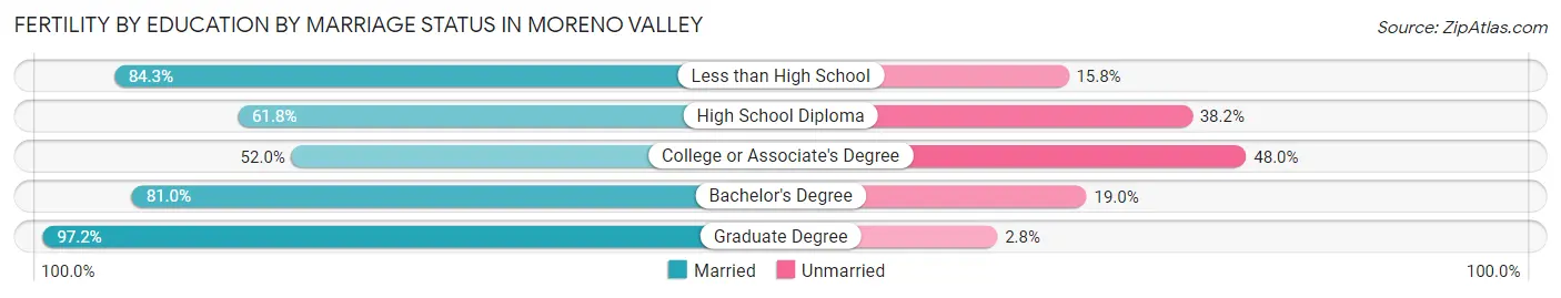 Female Fertility by Education by Marriage Status in Moreno Valley