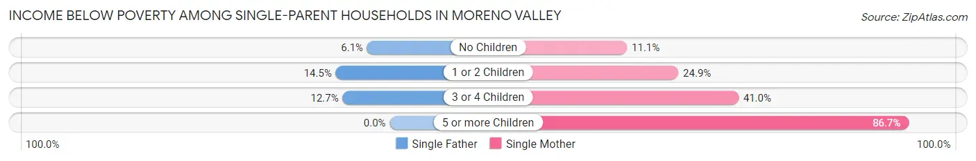 Income Below Poverty Among Single-Parent Households in Moreno Valley