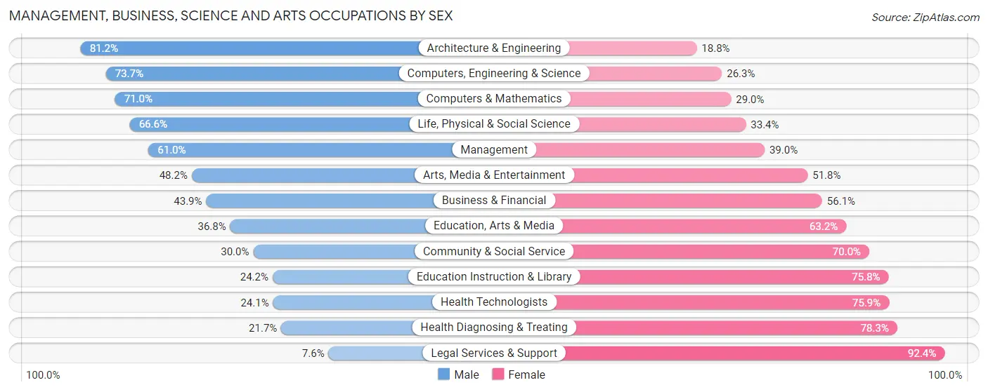 Management, Business, Science and Arts Occupations by Sex in Moreno Valley