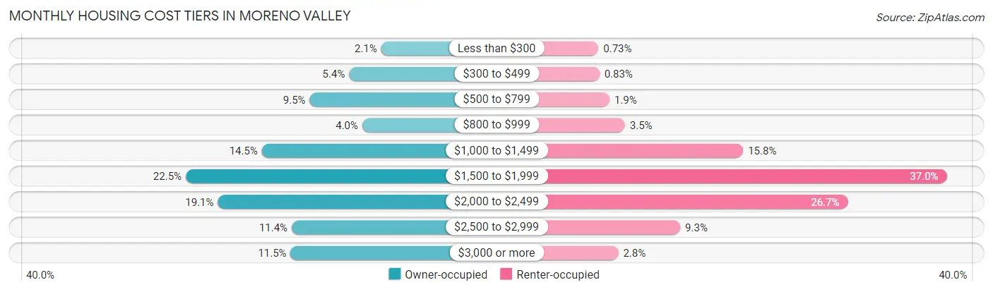 Monthly Housing Cost Tiers in Moreno Valley
