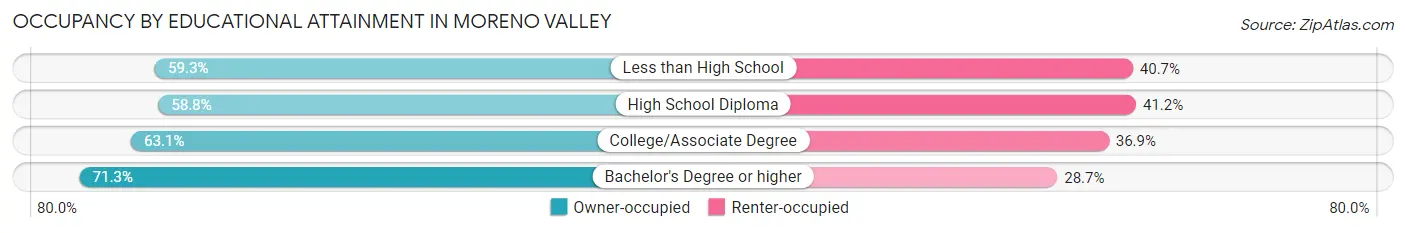 Occupancy by Educational Attainment in Moreno Valley
