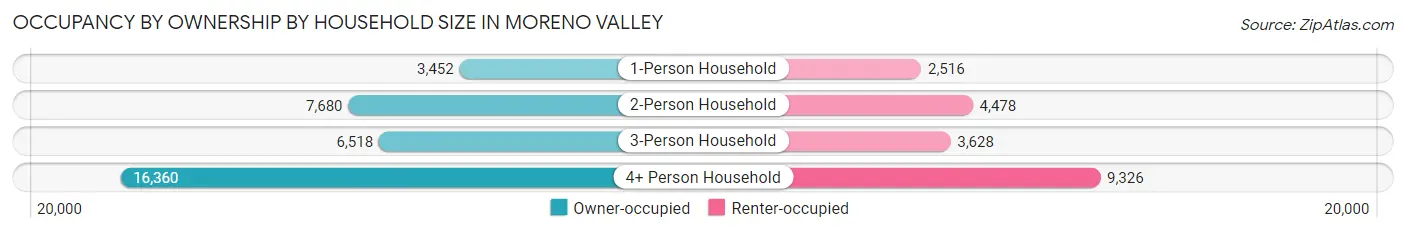 Occupancy by Ownership by Household Size in Moreno Valley
