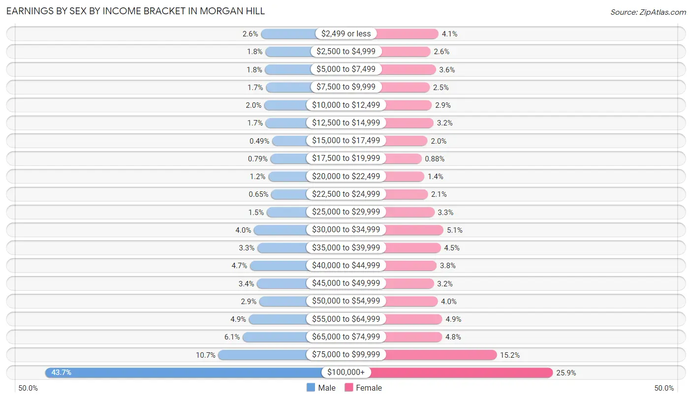 Earnings by Sex by Income Bracket in Morgan Hill