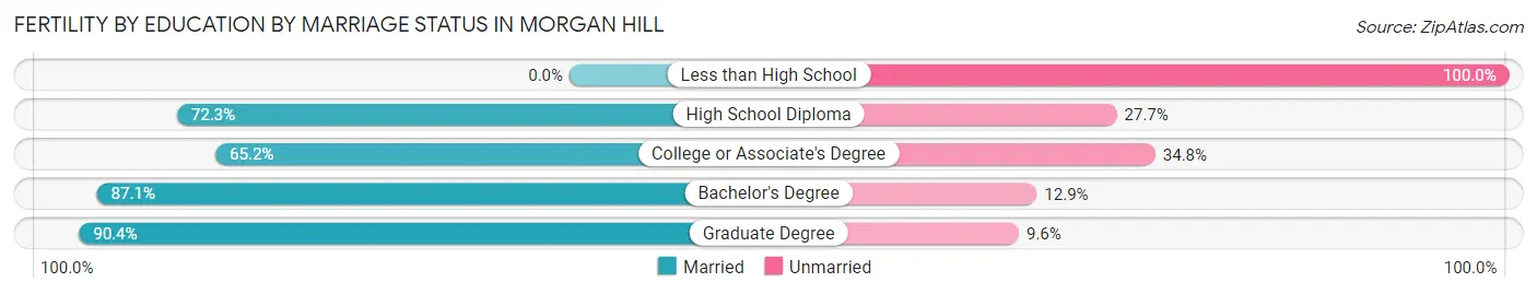 Female Fertility by Education by Marriage Status in Morgan Hill