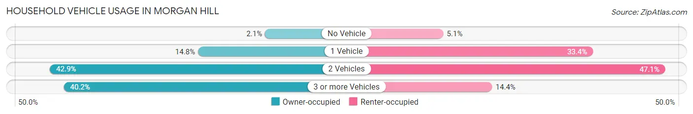 Household Vehicle Usage in Morgan Hill