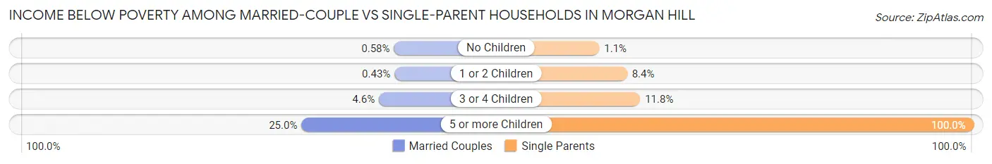 Income Below Poverty Among Married-Couple vs Single-Parent Households in Morgan Hill