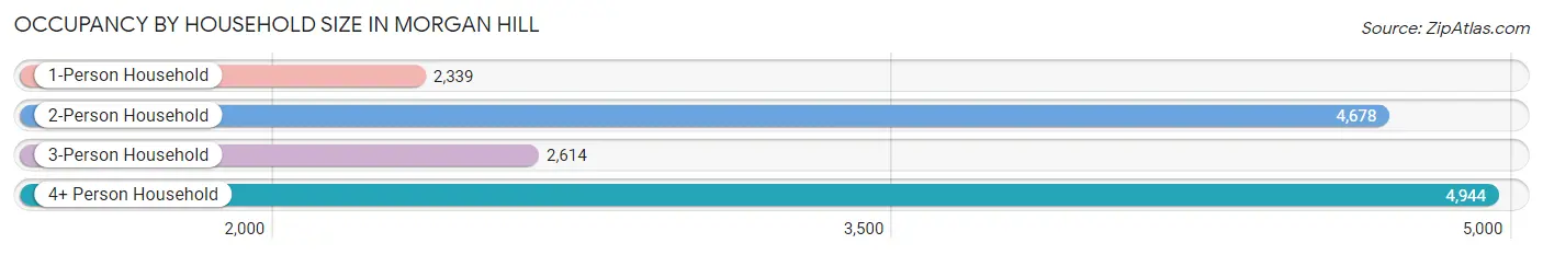 Occupancy by Household Size in Morgan Hill