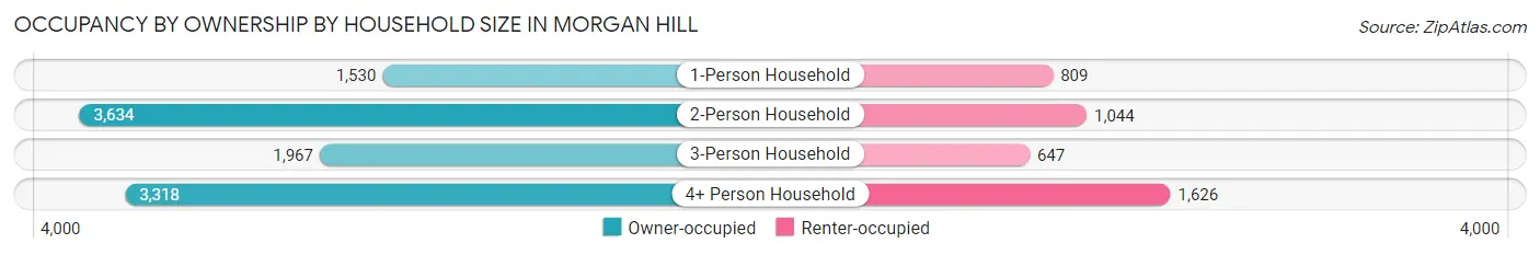 Occupancy by Ownership by Household Size in Morgan Hill