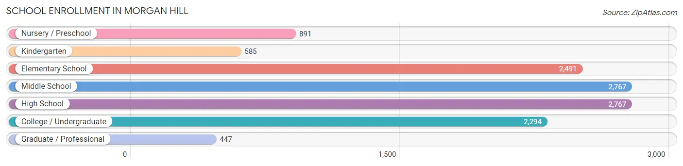 School Enrollment in Morgan Hill