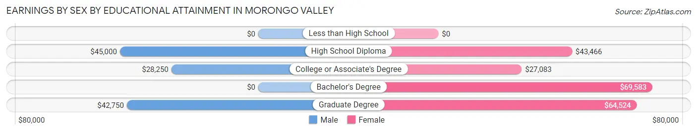 Earnings by Sex by Educational Attainment in Morongo Valley