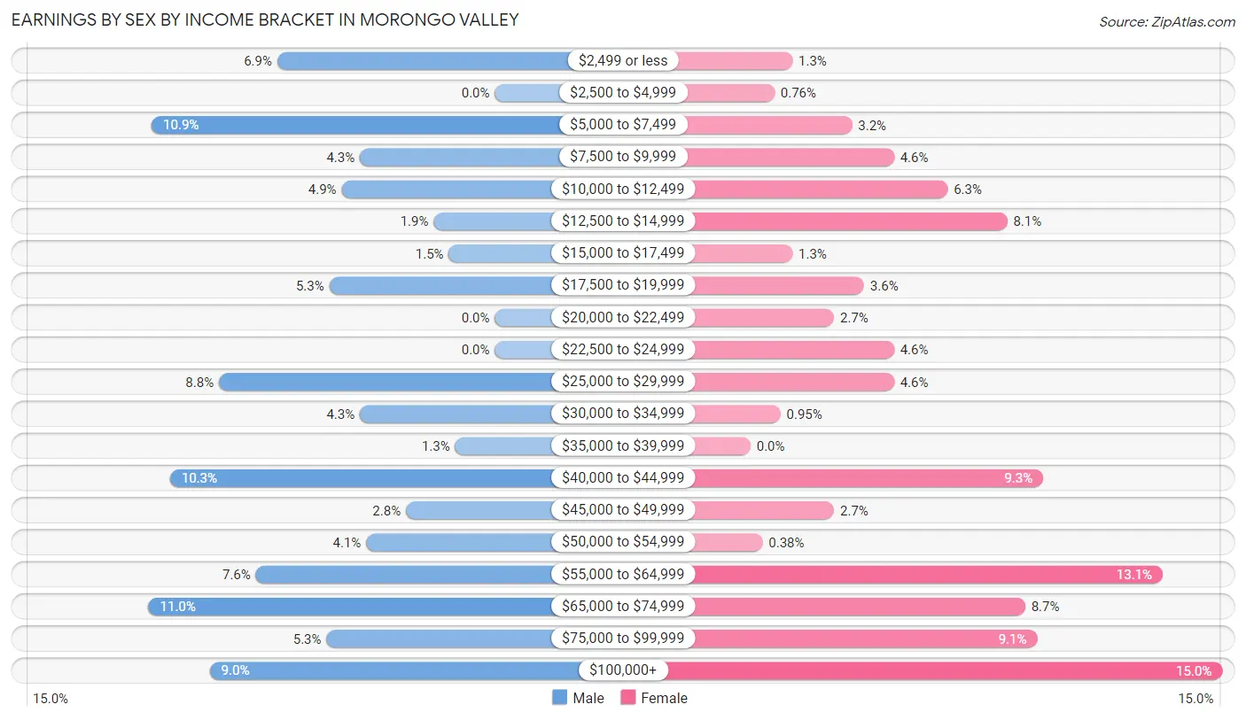 Earnings by Sex by Income Bracket in Morongo Valley
