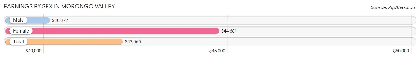 Earnings by Sex in Morongo Valley