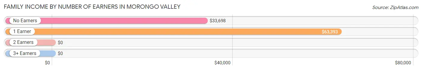 Family Income by Number of Earners in Morongo Valley