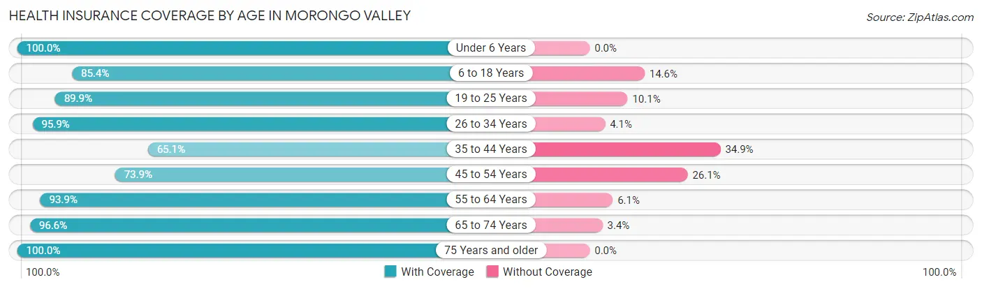 Health Insurance Coverage by Age in Morongo Valley