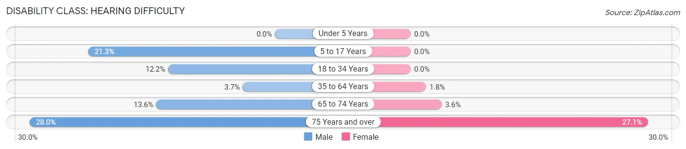 Disability in Morongo Valley: <span>Hearing Difficulty</span>