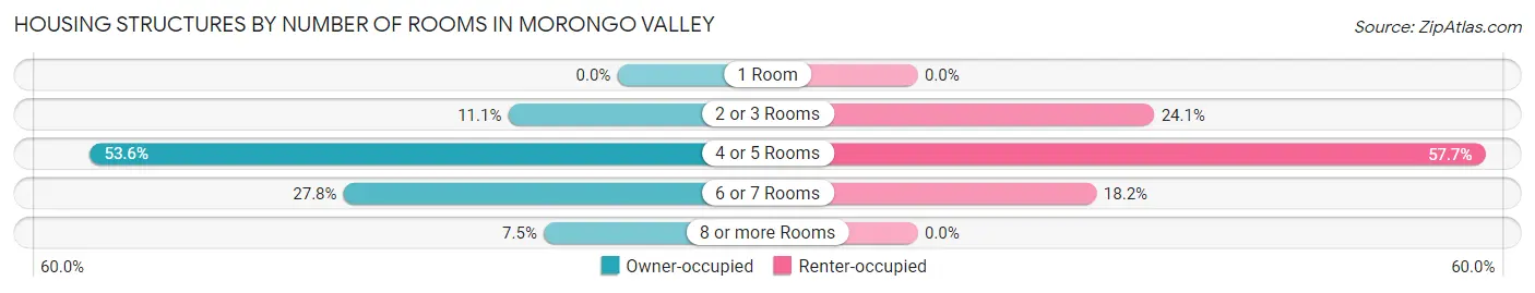 Housing Structures by Number of Rooms in Morongo Valley