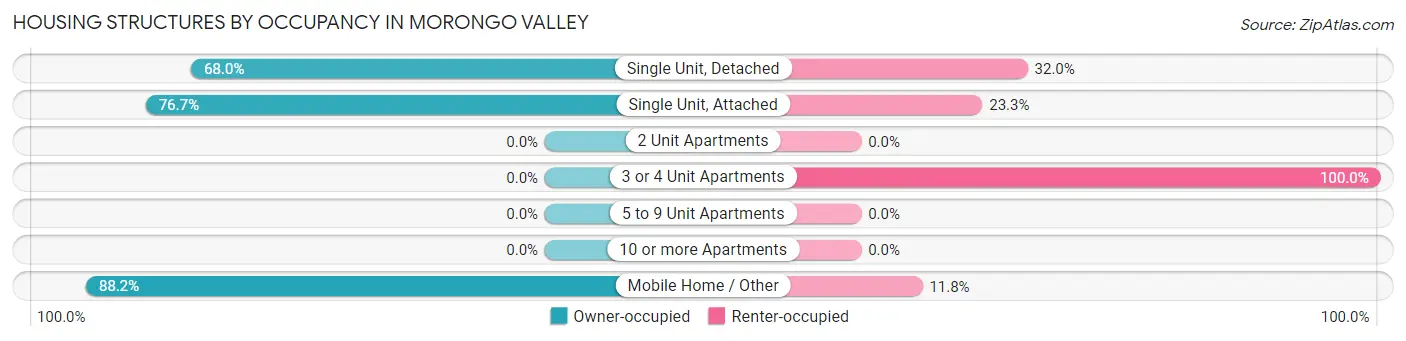 Housing Structures by Occupancy in Morongo Valley