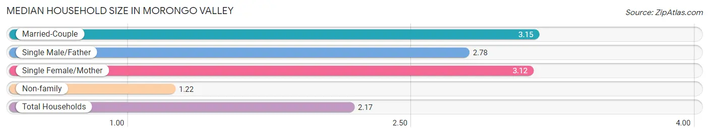 Median Household Size in Morongo Valley