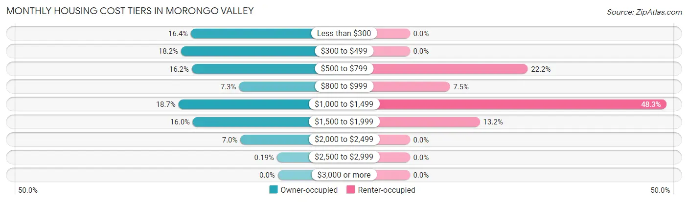 Monthly Housing Cost Tiers in Morongo Valley