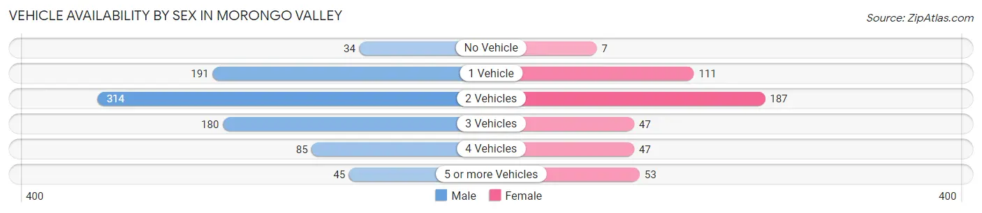 Vehicle Availability by Sex in Morongo Valley