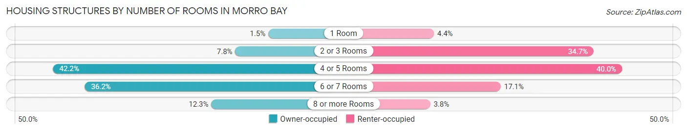 Housing Structures by Number of Rooms in Morro Bay