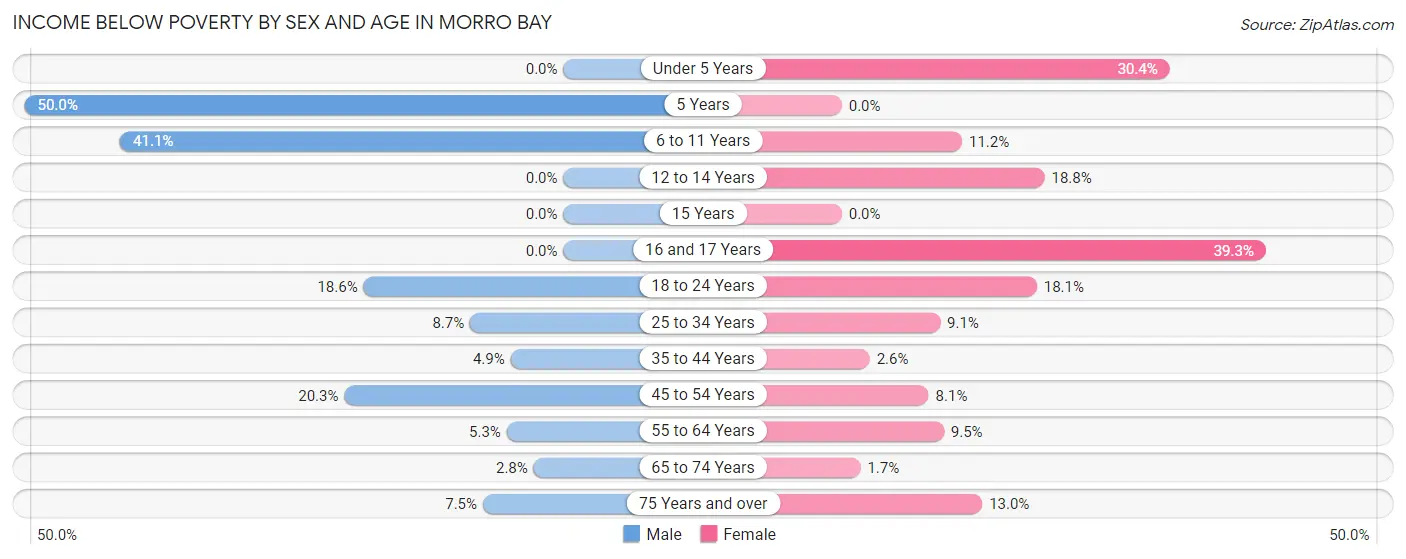 Income Below Poverty by Sex and Age in Morro Bay