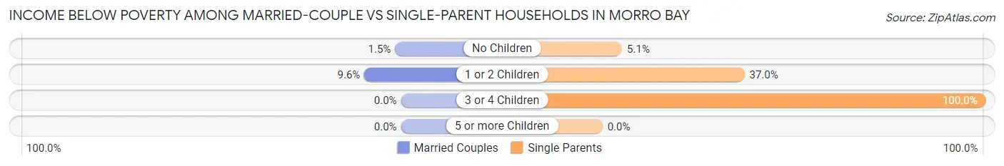 Income Below Poverty Among Married-Couple vs Single-Parent Households in Morro Bay