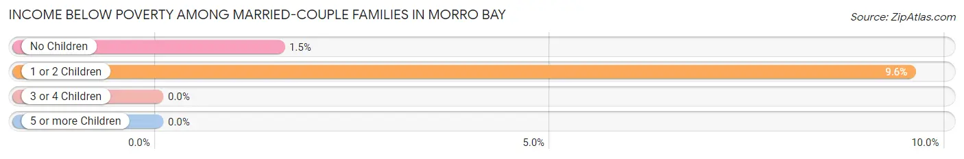 Income Below Poverty Among Married-Couple Families in Morro Bay