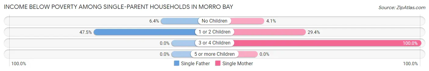 Income Below Poverty Among Single-Parent Households in Morro Bay