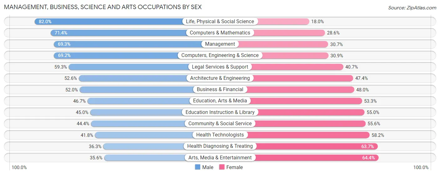 Management, Business, Science and Arts Occupations by Sex in Morro Bay