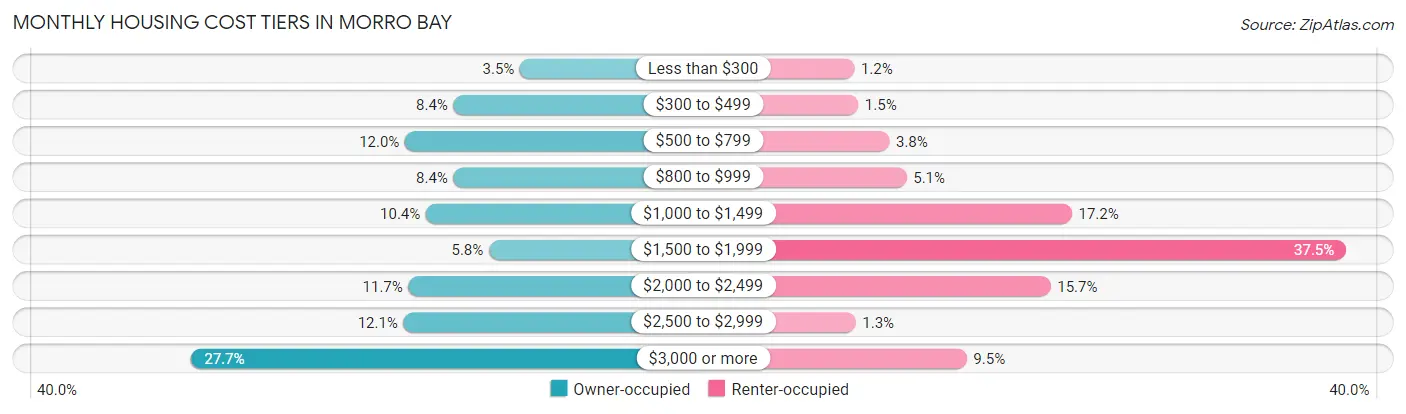 Monthly Housing Cost Tiers in Morro Bay