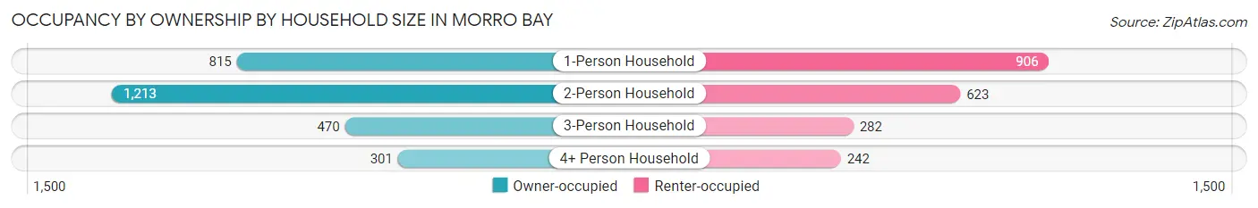 Occupancy by Ownership by Household Size in Morro Bay