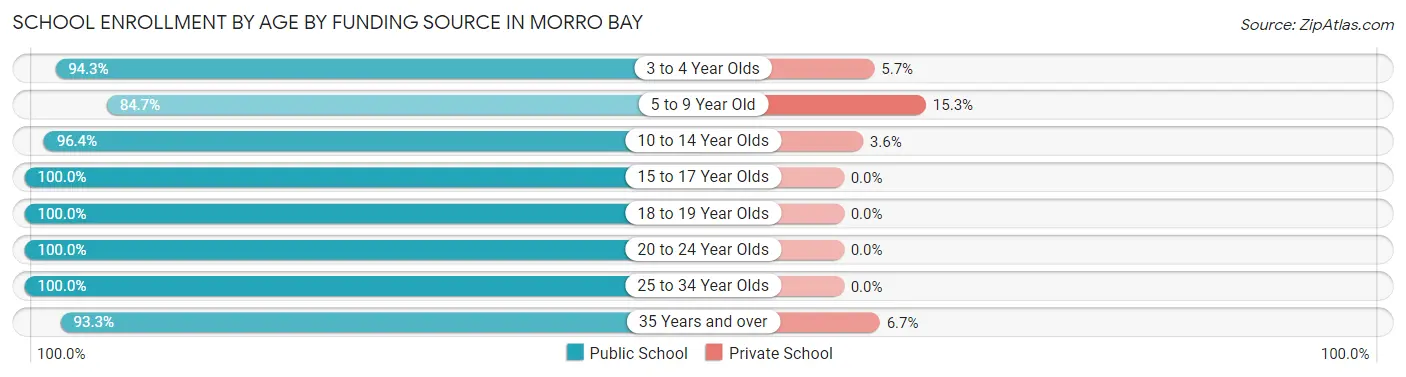 School Enrollment by Age by Funding Source in Morro Bay