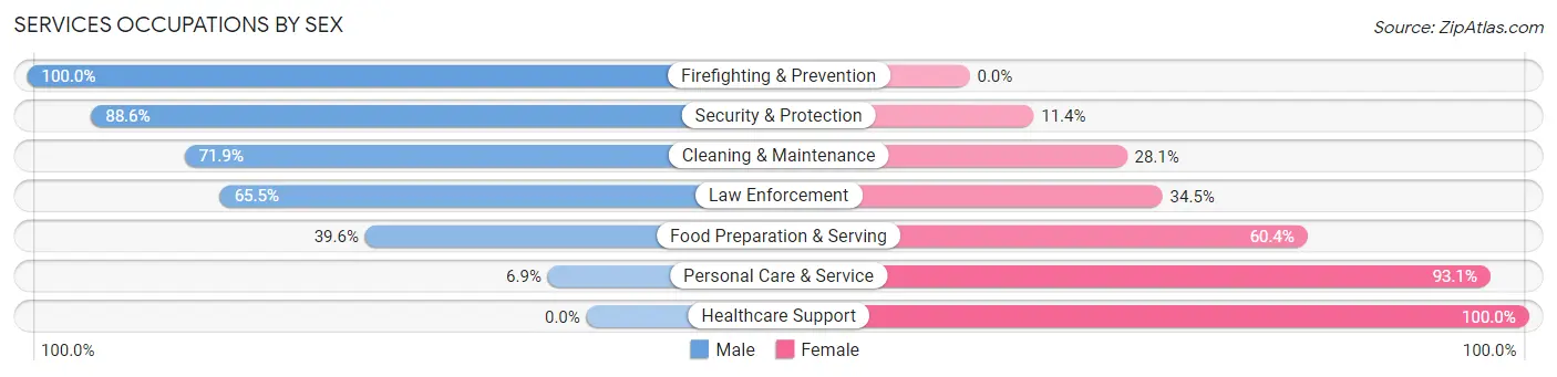 Services Occupations by Sex in Morro Bay