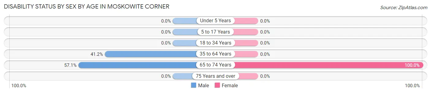 Disability Status by Sex by Age in Moskowite Corner