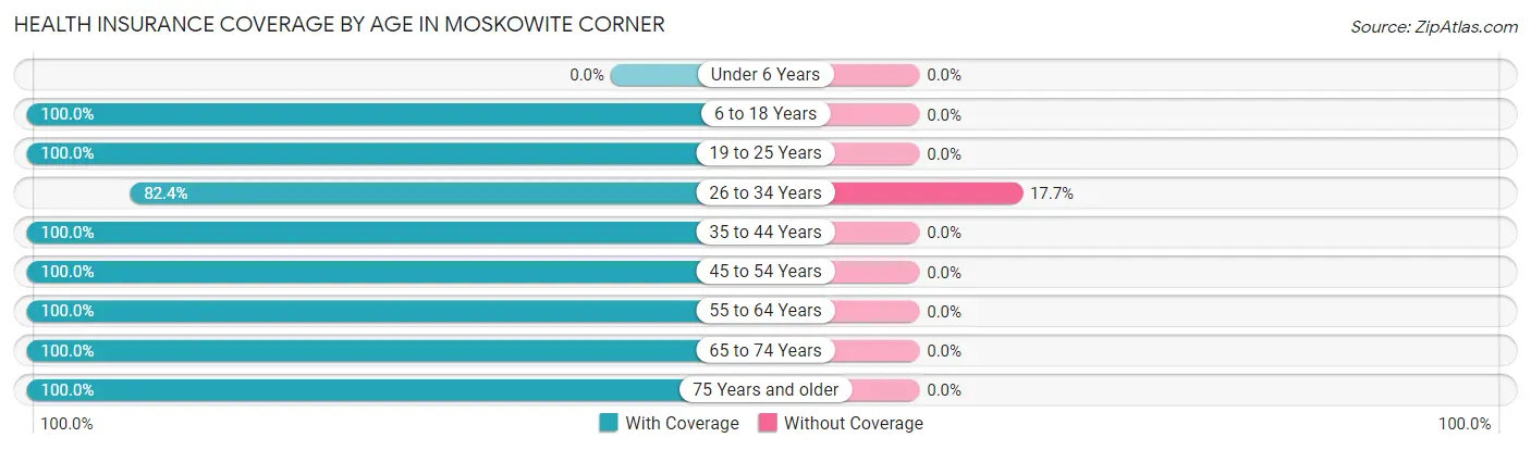 Health Insurance Coverage by Age in Moskowite Corner