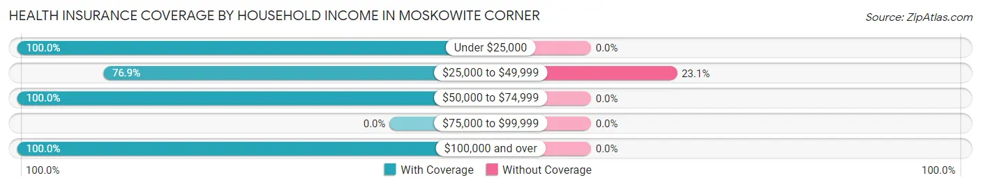 Health Insurance Coverage by Household Income in Moskowite Corner